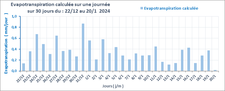 Graphe_EvapoJ_30J