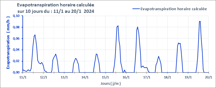 Graphe_Evapo_10J