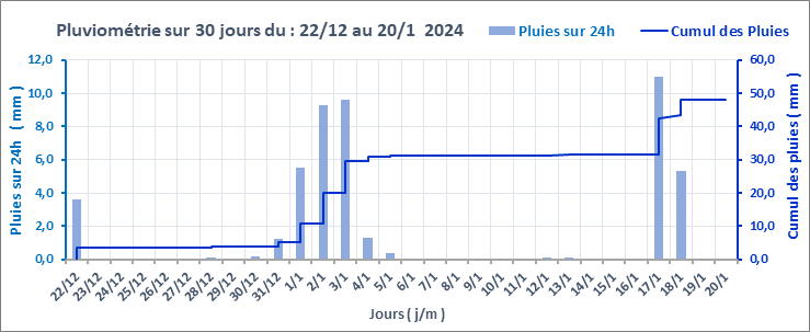 Graphe_Pluies_30J