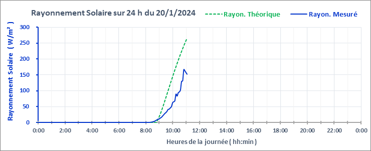 Graphe_Rayon_24h