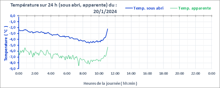 Graphe_Temp_24h