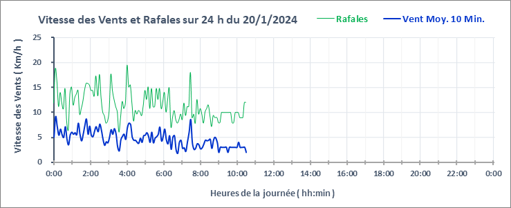 Graphe_Vent_24h